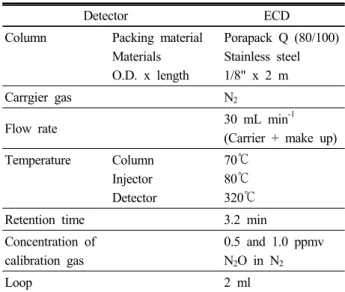 Table 3. Red pepper yield and soil properties during the  test.