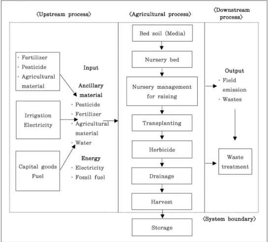 Fig. 1. System boundary (gate to gate) for production of sweetpotato. 있다 (Kim et al., 2006)