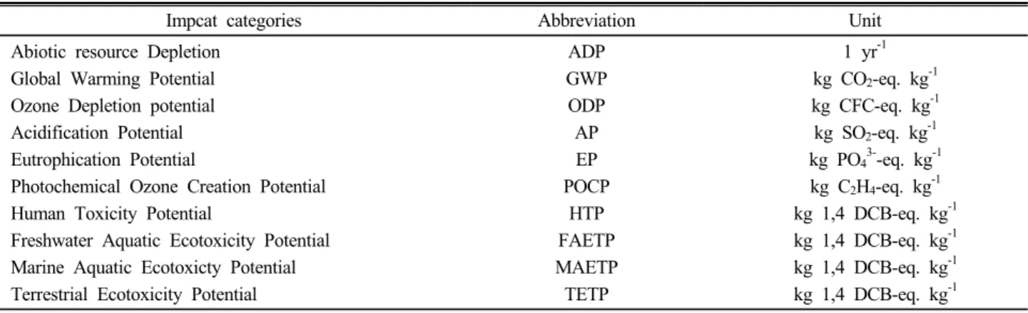 Table 1. Impact categories in LCIA (by MKE, Ministry of knowledge Economy methodology).