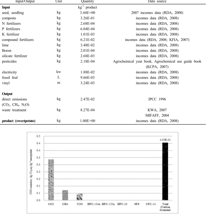 Table 2. Data of inputs and outputs for the production of sweetpotato.
