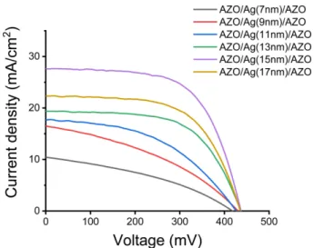Fig. 5. Transmittance of AZO/Ag/AZO multilayer films with different Ag thickness.
