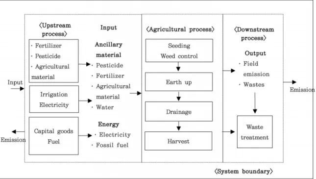 Fig. 1. System boundary (gate to gate) for production of soybean.
