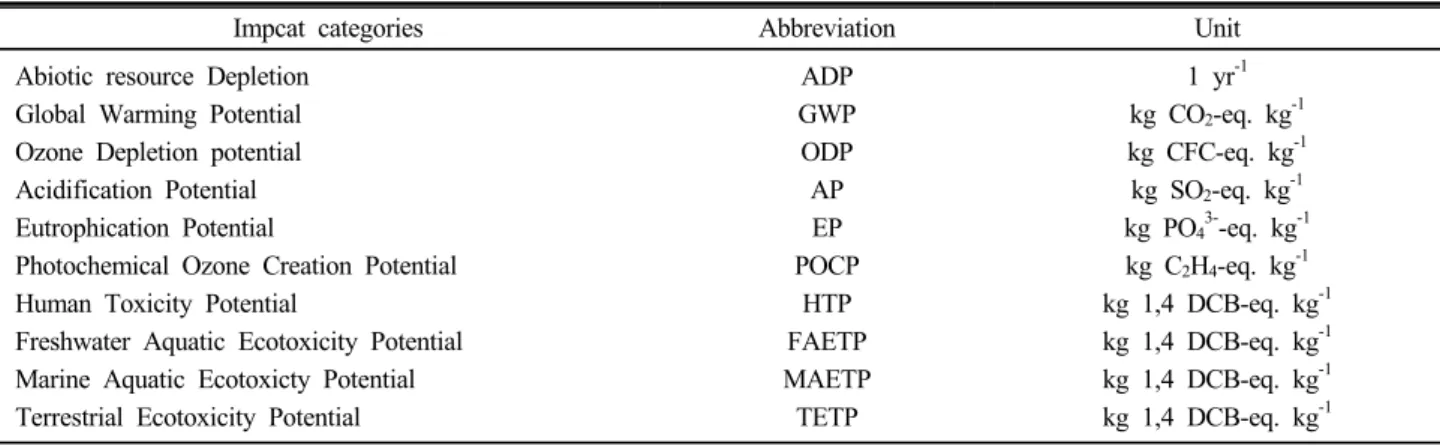 Table 1. Impact categories in LCIA (by MKE, Ministry of knowledge Economy methodology).