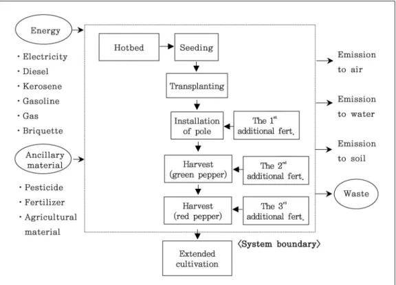 Fig. 1. System boundary (gate to gate) for production of pepper.절기에는  저온 ･ 단일 ･ 약광  등  재배환경이  열악하기  때문에  과실의  적숙과까지는  약  65일  이상이  소요된다 (Jeong  et  al.,  2006)