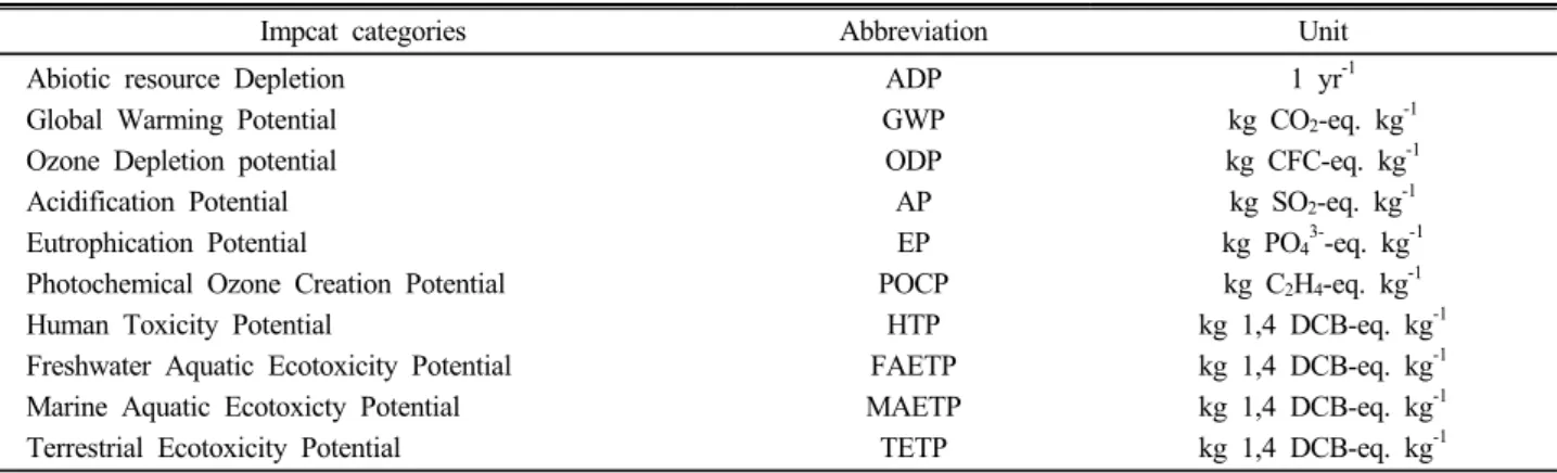 Table 1. Impact categories in LCIA (by MKE, Ministry of Knowledge Economy Methodology).