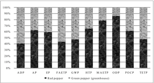 Fig. 3. Comparison of characterization value between red pepper and green pepper production system.