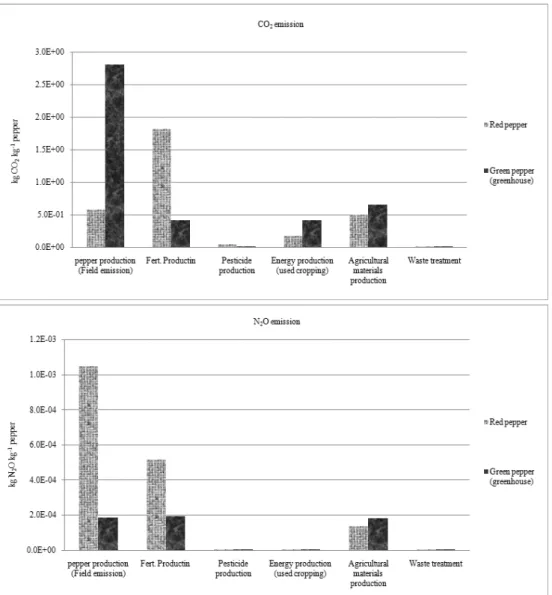 Fig. 4. Comparison of GHG emission (CO 2  and N 2 O) between red pepper and green pepper production system.