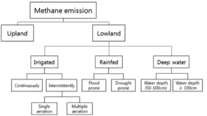 Fig. 1. Source category of methane (CH 4 ) emissions  proposed by Intergovernmental Panel on Climate Change  (IPCC, 1996).메탄  배출량  및  보리,  밀,  고추,  두류를  대상으로  작물의 잔사 소각과정에서 발생하는 메탄 배출량을 평가하였다