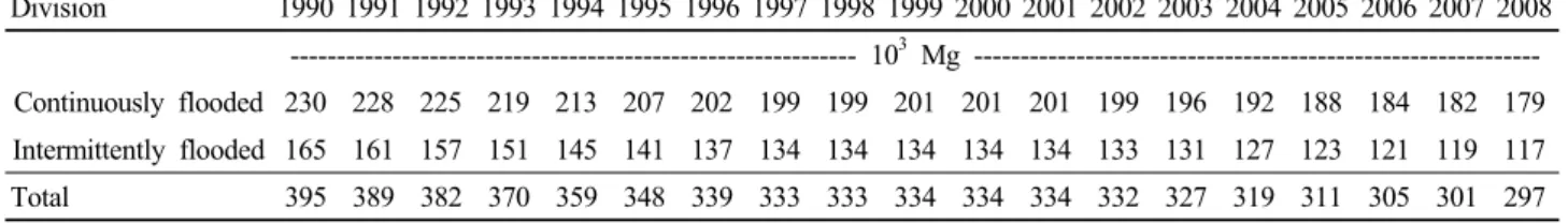 Table 2. Changes of CH 4  emission from paddy fields. Division 1990 1991 1992  1993  1994  1995 1996  1997  1998 1999 2000 2001 2002 2003 2004 2005 2006 2007 2008 ------------------------------------------------------------- 10 3  Mg  ---------------------