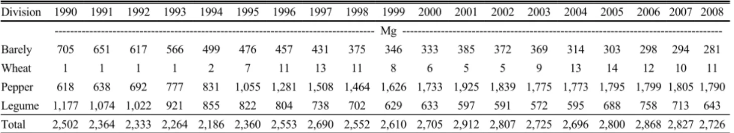 Table 4. Outputs for estimating emissions emitted CH 4 by field burning of agricultural residue.