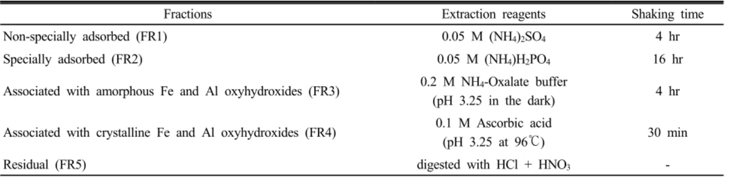 Table 1. Chemical extraction scheme for As fractionation in soils.
