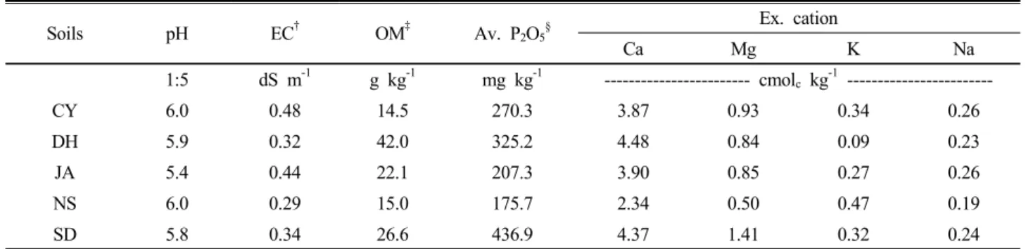 Table 2. Chemical composition of paddy soils near 5 different closed mines.
