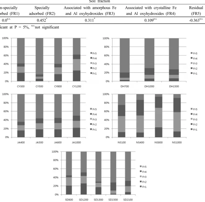 Table 4. Relationships between As fractions in the tested soils and As concentration in polished rice harvested on the  same fields