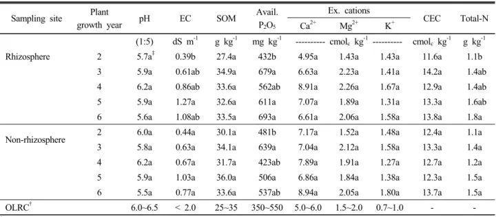Table 2. Mean values of soil chemical properties in the R. coreanus cultivation fields at leaf-emergence time.