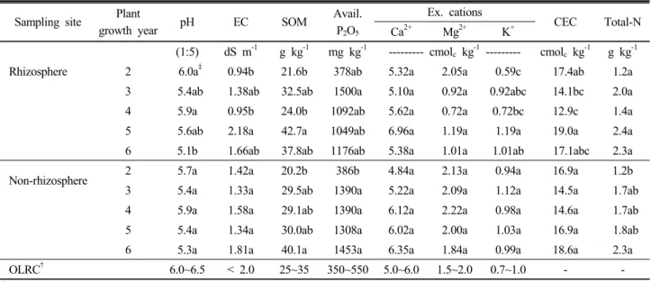 Table 3. Mean values of soil chemical properties in the R. coreanus cultivation fields at harvesting time.