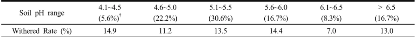 Table 4. Incidence rate of the withered R. coreanus in different soil pH ranges at harvesting time