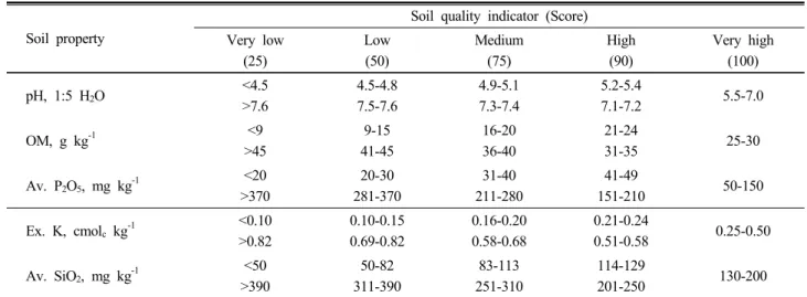 Table 1. Rating soil quality indicators for paddy field.