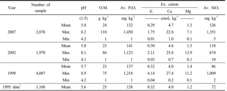 Table 2. Average contents of extractable chemical component in paddy soils.