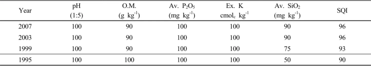 Table 4. The changes of score of each quality indicator and soil quality index (SQI)  in paddy soils