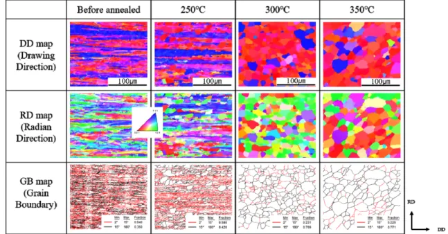 Fig. 1. EBSD images of AA1070 alloys with drawing process and annealed. 