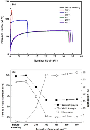 Fig. 4. Changes in nominal stress-strain curves (a) and mechanical properties (b) of the AA1070 alloy with annealing temperature.