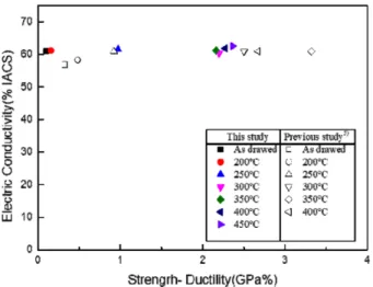 Fig. 6. Relation of strength-ductility index and electric conductivity of AA1070 alloy drawing processed and subsequently annealed.