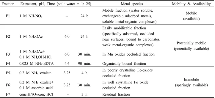 Table 1. Description of the optimized Zeien and Bruemmer (1989) sequential extraction and hypothetical interpretation of  their seven fractions in terms of metal species, mobility, and availability in soils.