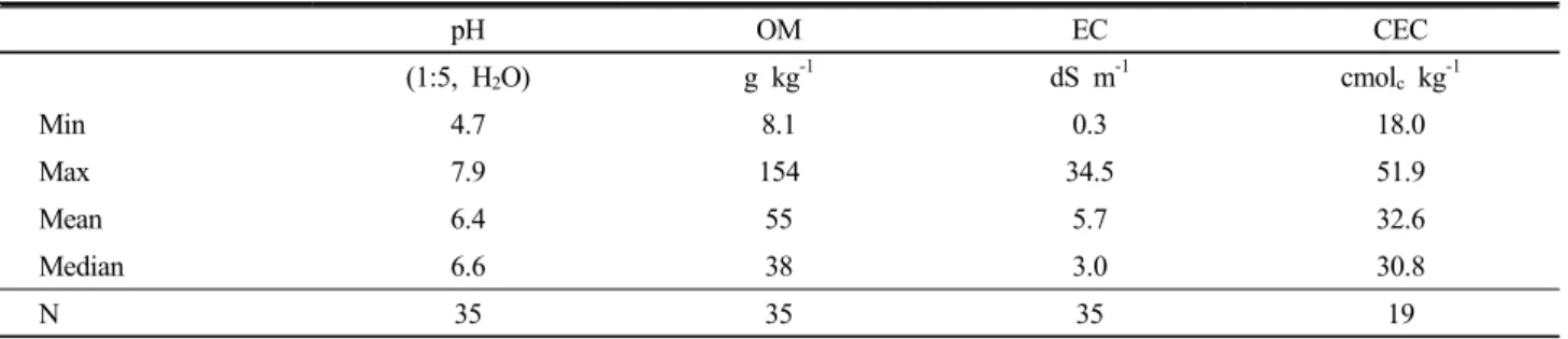Table 2. Chemical properties of 35 plastic film house soils. pH OM EC CEC (1:5, H 2 O) g kg -1 dS m -1 cmol c  kg -1 Min 4.7 8.1 0.3 18.0 Max 7.9 154 34.5 51.9 Mean 6.4 55 5.7 32.6 Median 6.6 38 3.0 30.8 N 35 35 35 19경북  상주,  충남  부여,  청양,  천안,  제주)