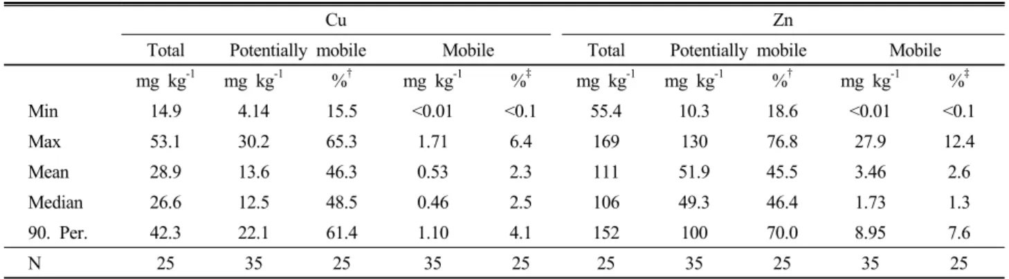 Table 3. Total, potentially mobile, and mobile contents of Cu and Zn in 35 plastic film house soils.