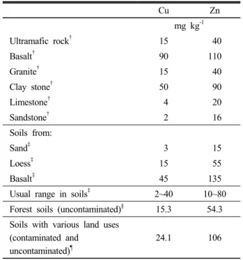 Fig. 2. Species distribution of Cu and Zn in 35 plastic  film house soils classified as three groups depending on  their pH (H 2 O; 1:5).