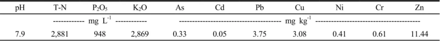 Table 1. Chemical properties of swine liquid manure used in the experiment.  pH T-N P 2 O 5 K 2 O As Cd Pb Cu Ni Cr Zn ------------ mg L -1  ------------ --------------------------------------- mg kg -1   ----------------------------------------7.9 2,881 9