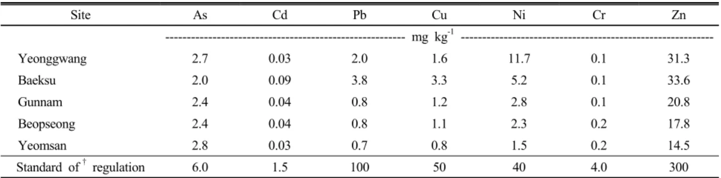 Table 3. Effect of application of swine liquid manure on the heavy metal content of paddy soil