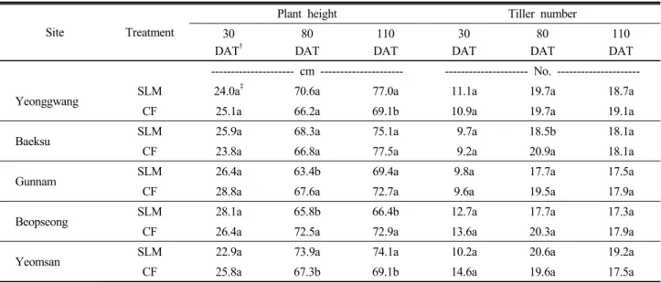 Table 4. Effect of swine liquid manure and chemical fertilizer application on plant height and tiller number of rice grown  in different sites.