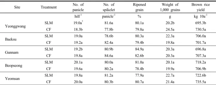 Table 5. Effect of swine liquid manure and chemical fertilizer application on yield components of rice grown in different sites.
