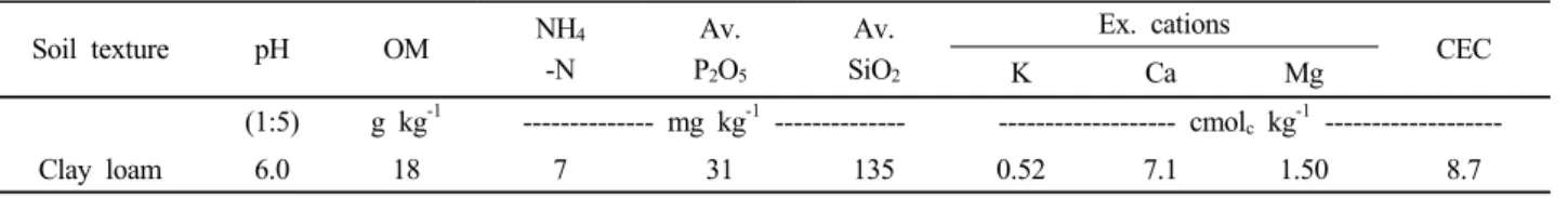Table 1. Physico-chemical properties of experimental field. Soil texture pH OM NH 4 -N Av.P 2 O 5 Av.SiO 2 Ex