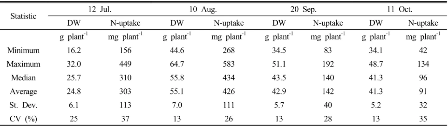 Table 2. Statistical summary of dry weight and amount of N uptake as affected by nitrogen application levels.
