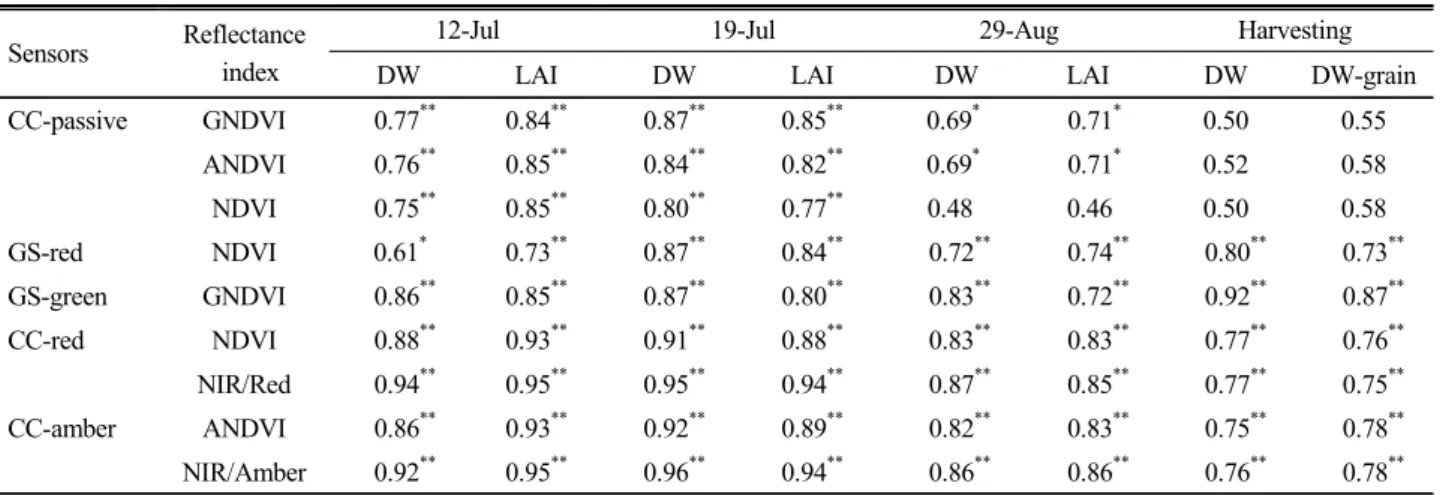 Table 3. Correlation coefficient between dry weight of rice plant and reflectance indices by ground-based remote sensors.