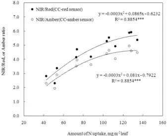 Fig. 3. Relationship between dry weight of grain of rice  and reflectance index by Crop Circle-red and amber  sensors at the panicle initiation stage (12 July).
