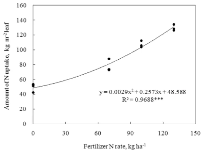 Fig. 5. Dry weight of rice plant at the harvesting applied  with different rate of nitrogen fertilizer.