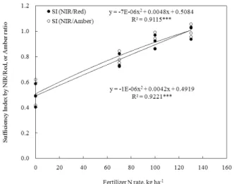 Fig. 9. Sufficiency index by reflectance index at the  panicle initiation stage (12 July) of rice applied with  different rate of N fertilizer.