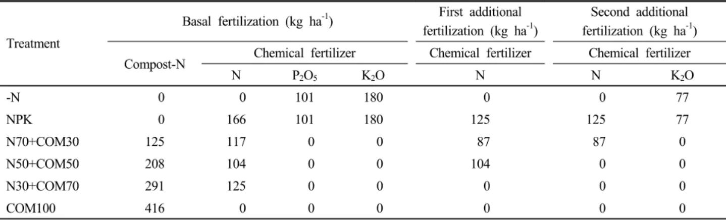 Table 3. Application of compost and chemical fertilizer in this experiment.