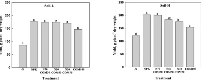 Fig. 1. Effects of nitrogen sources mixture ratio of compost and chemically applied nitrogen on the yield of Chinese  cabbage