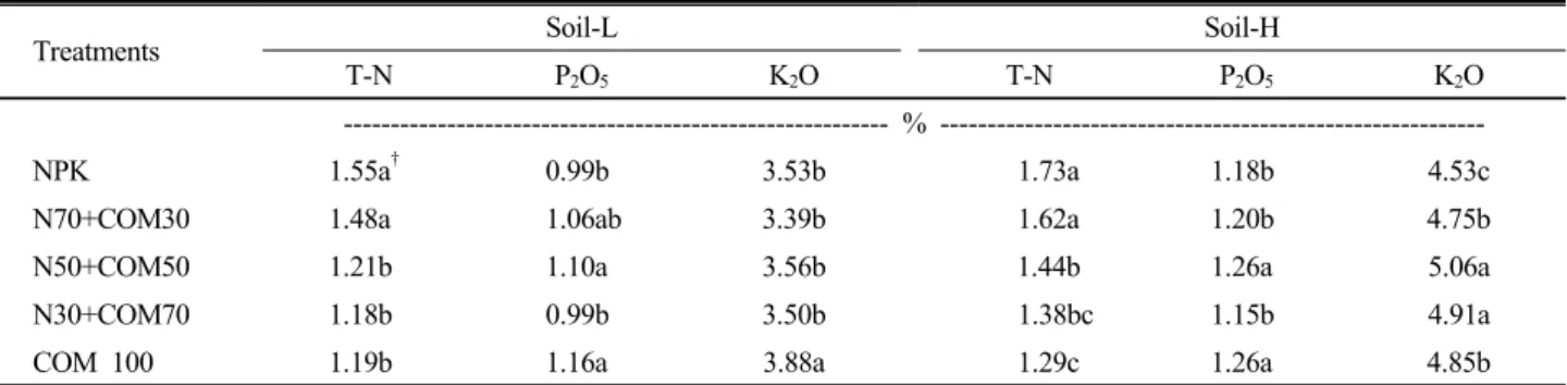 Table 4. The nitrogen, phosphorus, and potassium contents in Chinese cabbage under different mixture ratio of compost  and chemically applied nitrogen.