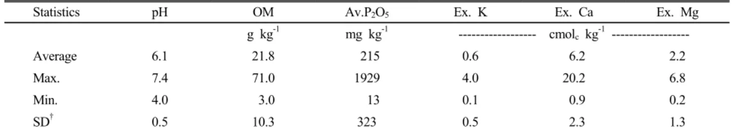 Fig. 4. Comparison of (a) raw reflectance, (b) continuum- continuum-removed, and (c) 1 st  derivative spectra at 4, 6, 38, and 41  g kg -1  of soil organic matters.