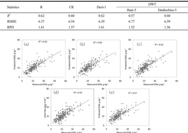 Table 3. Performance quality of the estimation models for soil organic matters, using each input spectrum, Reflectance  (R), Continuum-removed (CR), 1 st  derivatives (Deriv1), and DWT spectra (Haar and Daubechies).