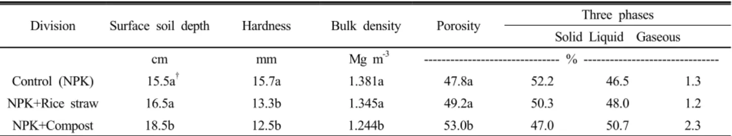 Table 2. The change on surface soil depth and physical properties in subsurface soil with application of organic matters.