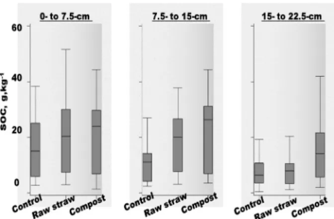 Table 3. The change on chemical properties in surface soil with application of organic matters.