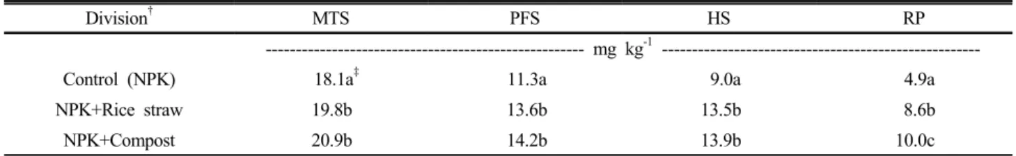 Fig. 2. Composting impact on SOC distribution by particle  fraction. 토양유기탄소  함량은  처리별  유의적인  차이가  있었으며  토양깊이  0~7.5  cm에서는  관행구에  비하여  NPK+볏짚구, NPK+볏짚퇴비구에서 유의적으로 높았다