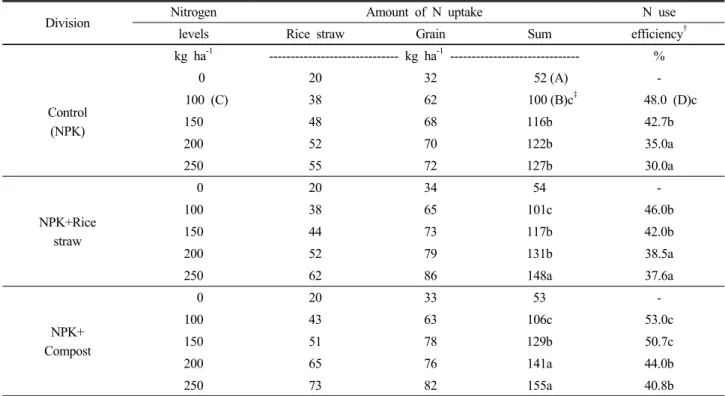 Table 5. The amount of nitrogen uptake and nitrogen use efficiency in rice plant on nitrogen levels with application of  organic matters