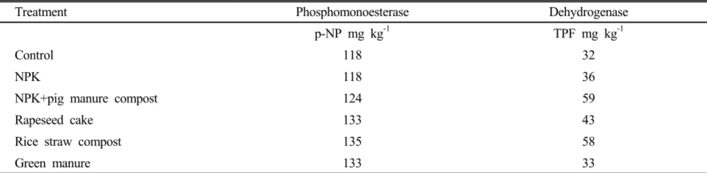Table 3. Activities of phosphomonoesterase and dehydrogenase  in upland soils of  long-term cultivation.